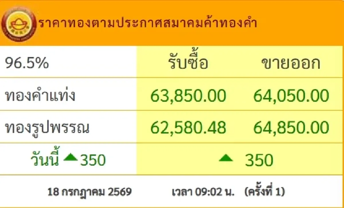 "ราคาทองวันนี้" ราคาทองล่าสุด 19 ก.ค 69 นักลงทุนเห็นแล้วยิ้มกว้าง