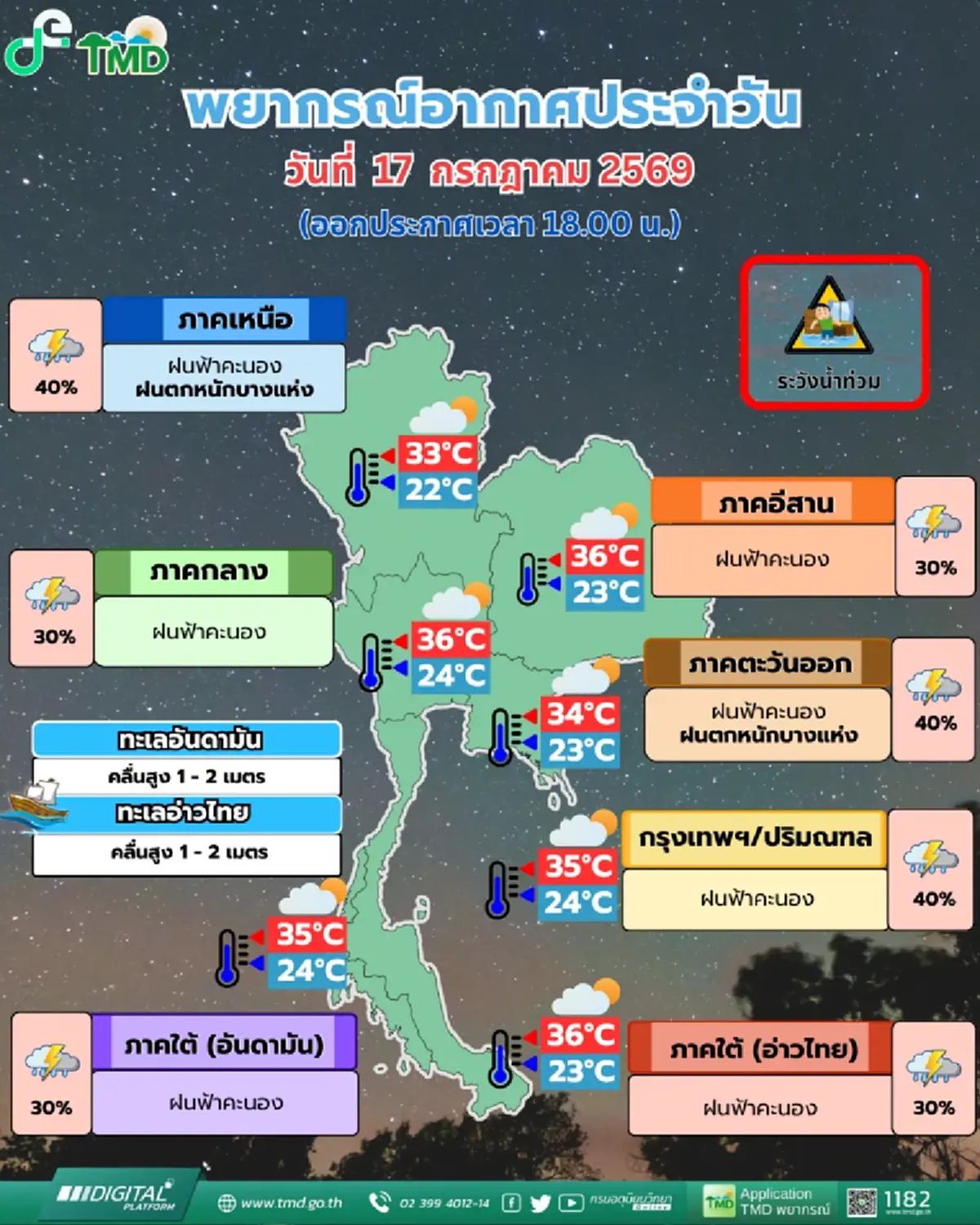 เตือนพื้นที่ 37 จังหวัด รับมือฝนฟ้าคะนอง และฝนตกหนักบางพื้นที่