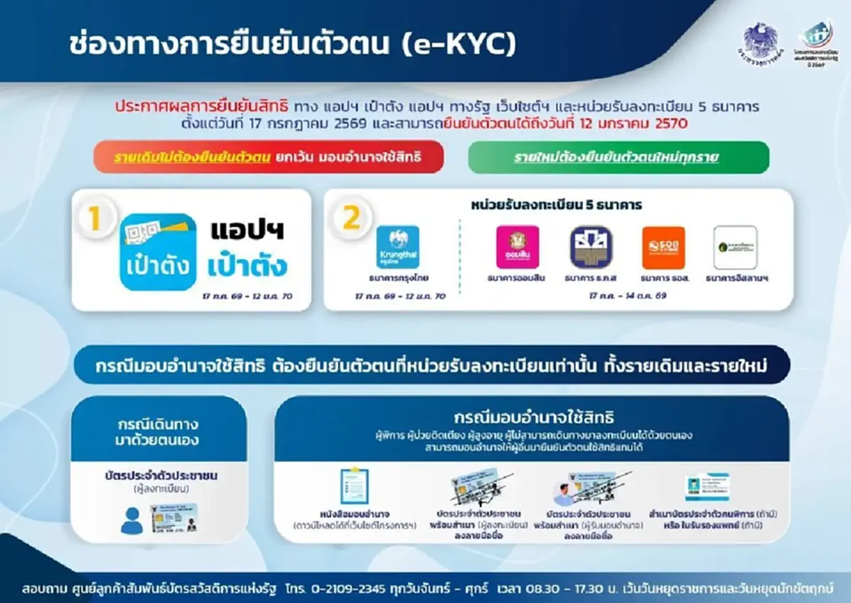 บัตรสวัสดิการแห่งรัฐ 2569 วิธียืนยันตัวตน e-KYC ต้องทำอย่างไร