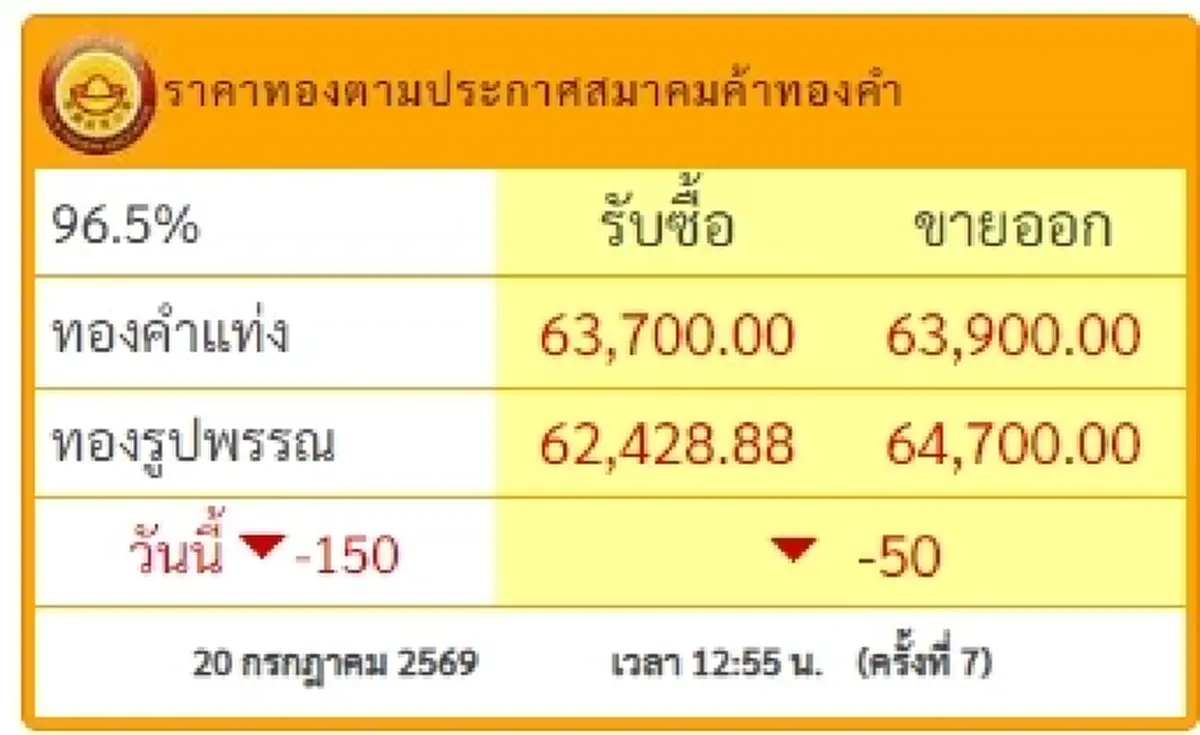 อัปเดตราคาทองช่วงเย็น 20 ก.ค. 2569 ราคาทองมีปรับตัวอีก ครั้งที่ 13