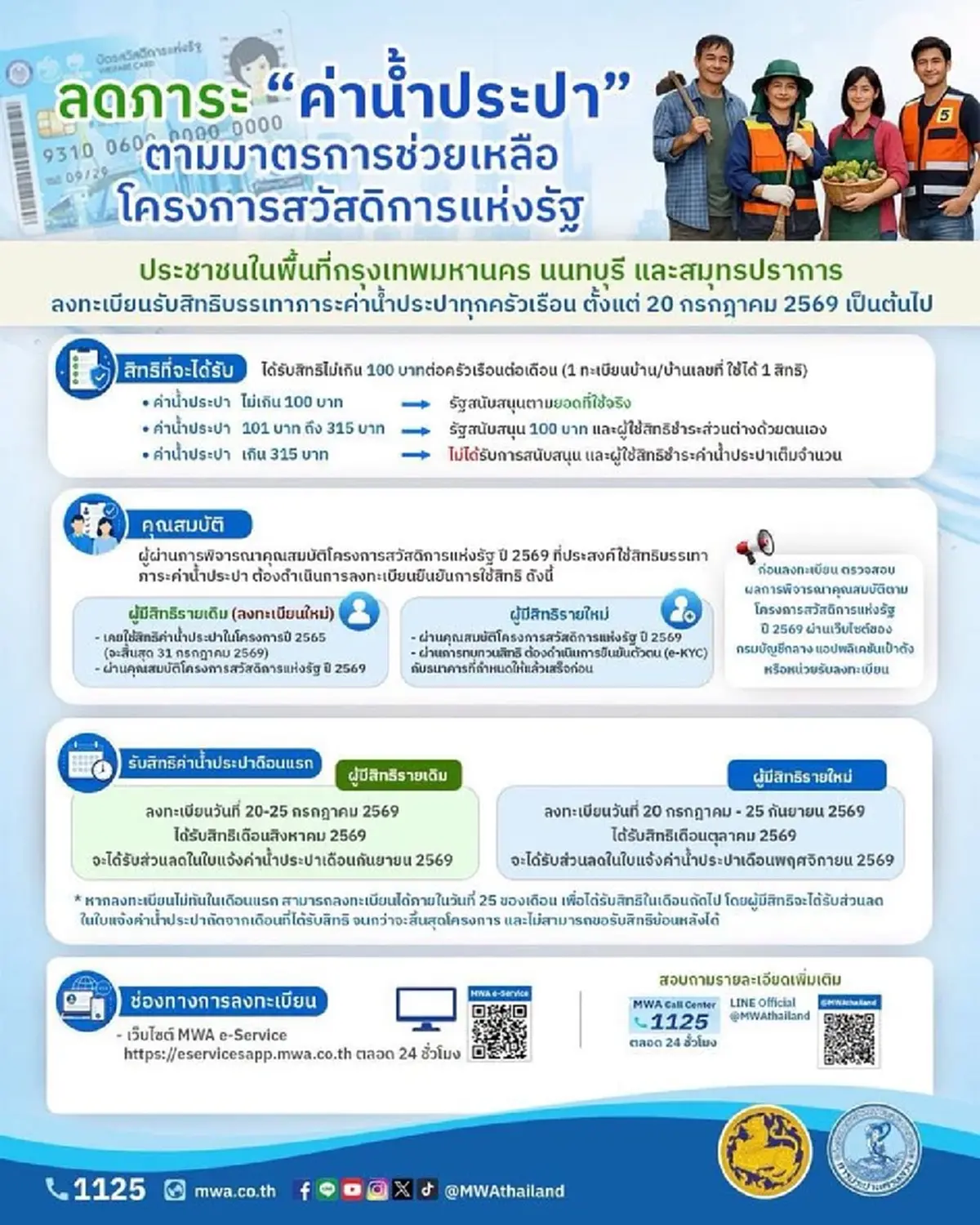 ช่องทางรับสิทธิส่วนลดค่าน้ำ-ค่าไฟ บัตรสวัสดิการแห่งรัฐ 2569