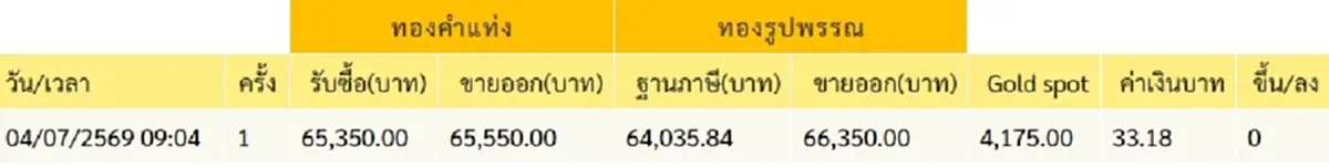 "ราคาทองวันนี้" ราคาทองล่าสุด 5 ก.ค. 69 นักลงทุนตัดสินใจได้ง่ายๆ