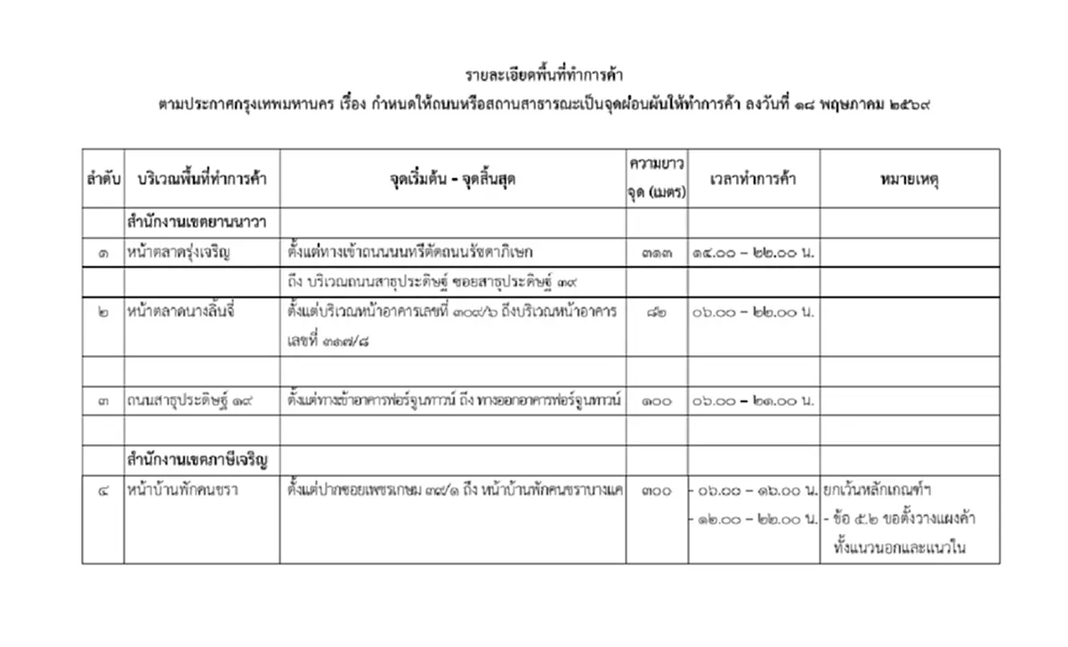 ราชกิจจาฯ เผยแพร่ประกาศ กทม. เพิ่ม 4 จุดผ่อนผันให้ทำการค้า