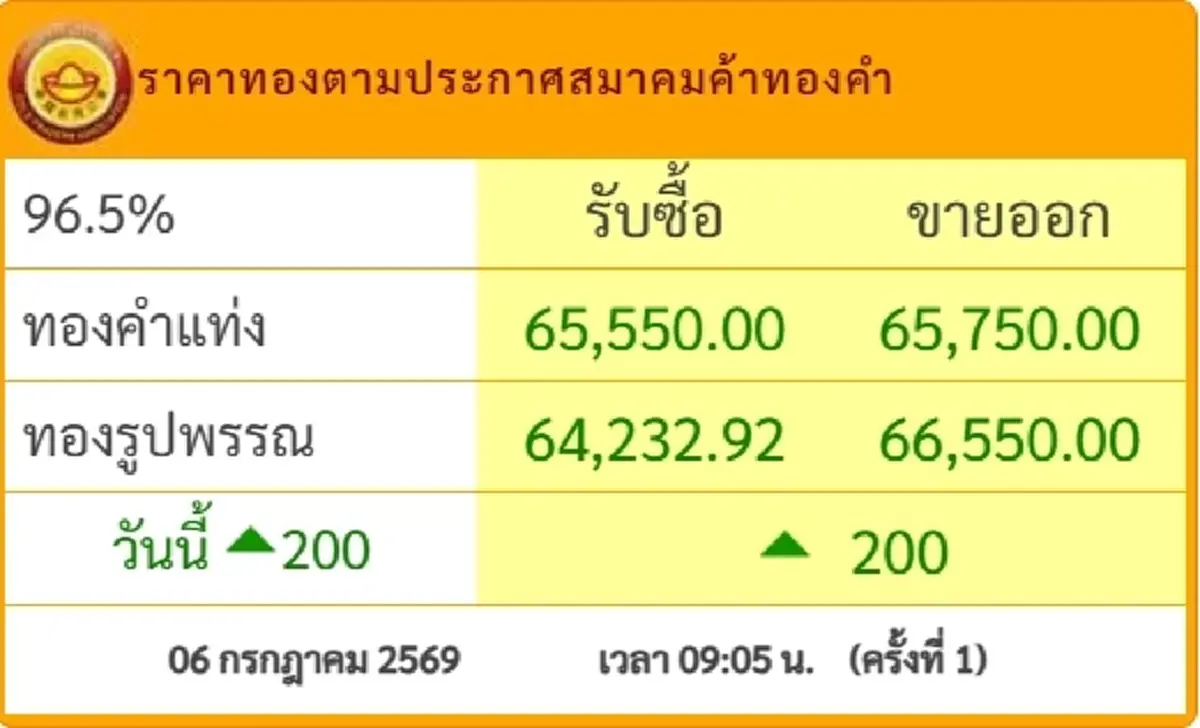จับตา ราคาทองวันนี้ 6 ก.ค. 69 เปิดตลาดครั้งที่ 1 ปรับตัวเพิ่มขึ้น