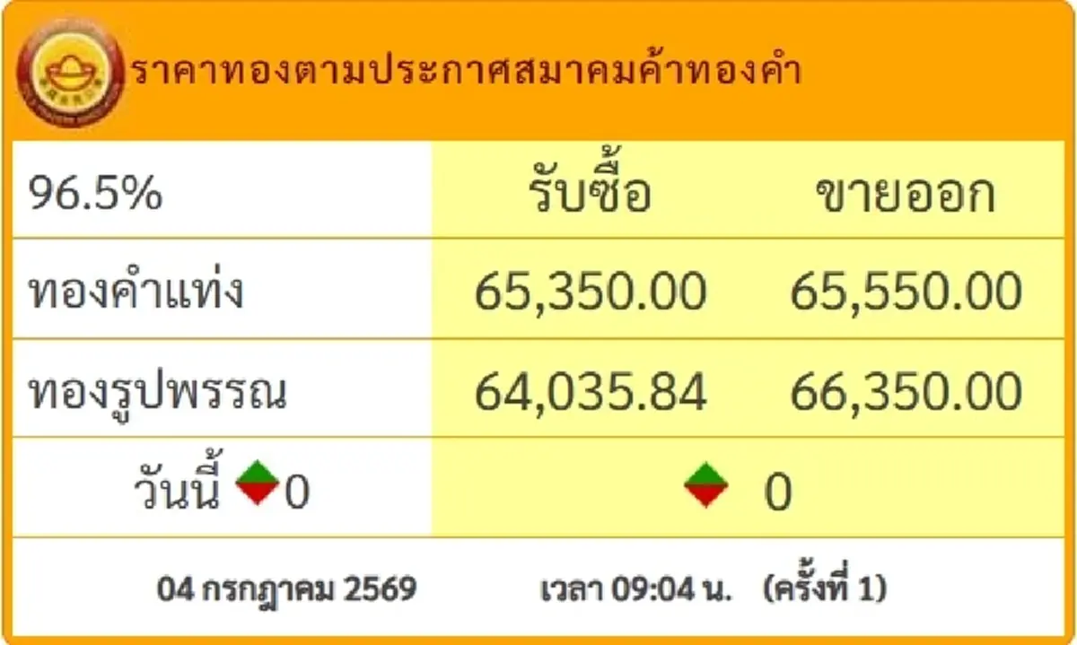"ราคาทองวันนี้" ราคาทองล่าสุด 5 ก.ค. 69 นักลงทุนตัดสินใจได้ง่ายๆ