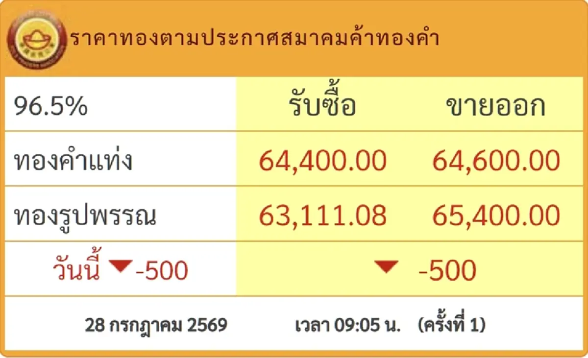 จับตา "ราคาทองวันนี้" 28 ก.ค. 69 เปิดตลาดครั้งที่ 1 ปรับตัวลงหนัก