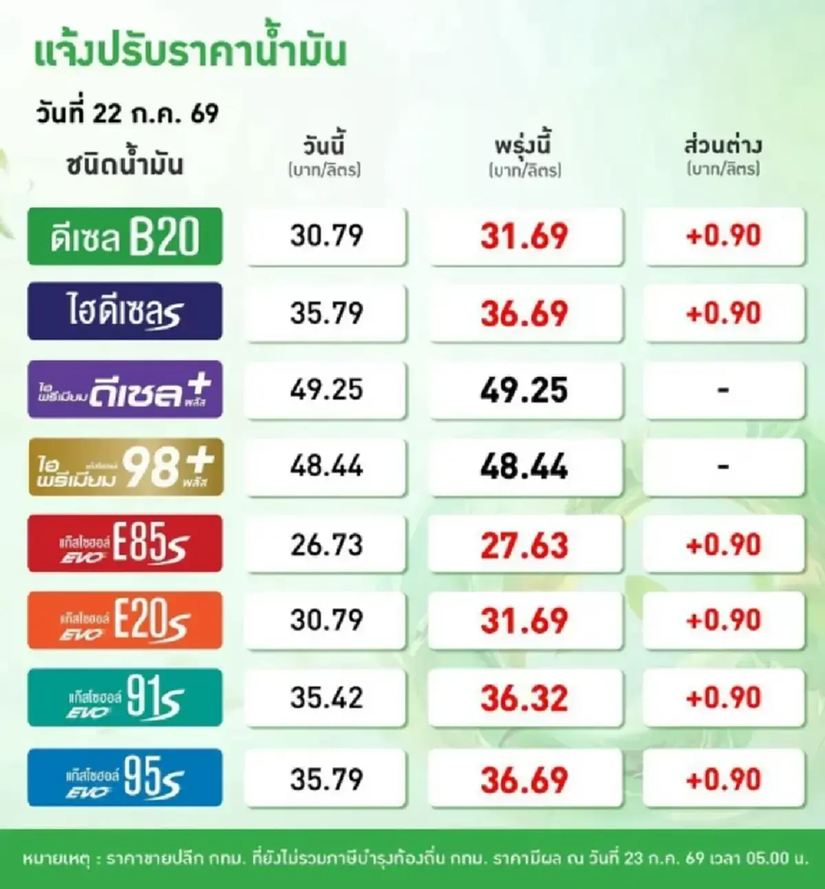 อัปเดตราคาน้ำมันพรุ่งนี้ 23 ก.ค. 69 แก๊สโซฮอล์ เบนซิน ดีเซล ล่าสุด