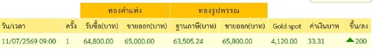 "ราคาทองวันนี้" ราคาทองล่าสุด 12 ก.ค.69 นักลงทุนไม่ต้องคิดมาก