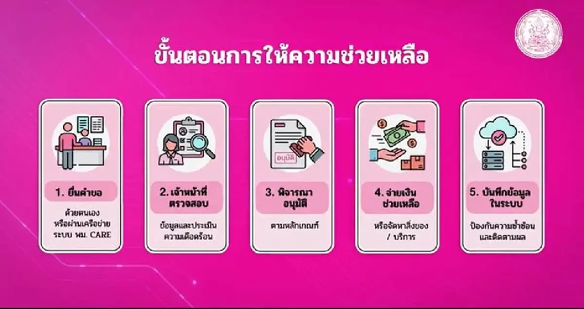 กลุ่มเปราะบาง ยื่นขอรับเงินสงเคราะห์ 6 ประเภท ผ่านมือถือ เช็กขั้นตอน