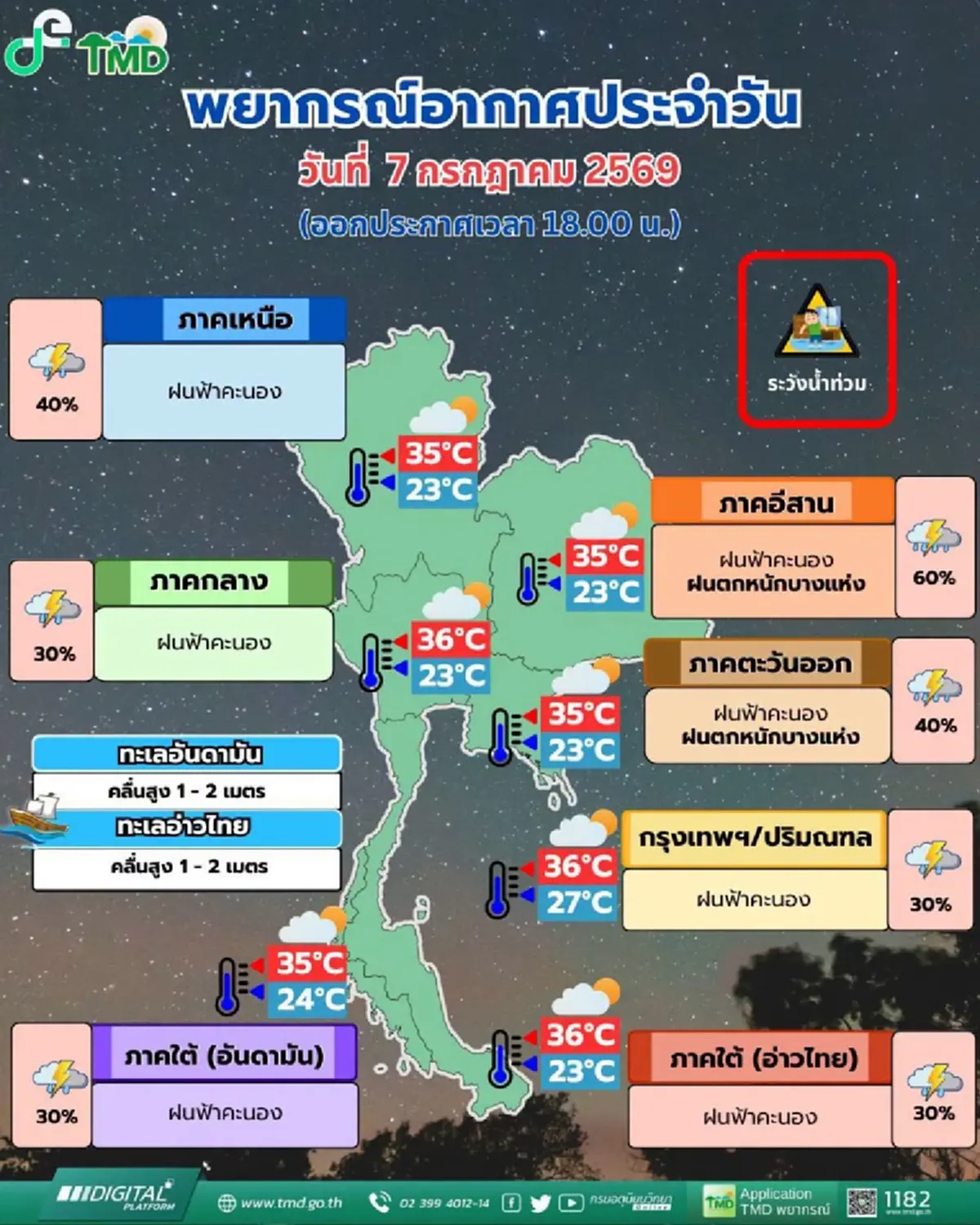 สภาพอากาศคืนนี้ เตือน 34 จังหวัด เจอฝนตกหนัก ระวังน้ำท่วมฉับพลัน