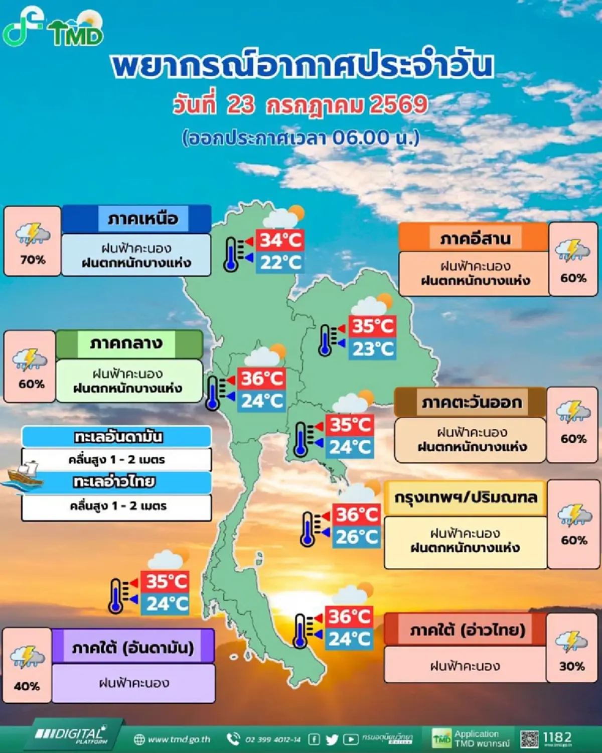 พยากรณ์อากาศวันนี้ เตือนมรสุม 42 จังหวัด ระวังอันตรายฝนตกหนัก