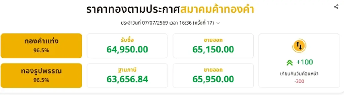 อัปเดตราคาทองช่วงเย็น 7 ก.ค. 69 ราคาทองมีปรับอีก ครั้งที่ 17