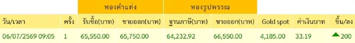จับตา ราคาทองวันนี้ 6 ก.ค. 69 เปิดตลาดครั้งที่ 1 ปรับตัวเพิ่มขึ้น