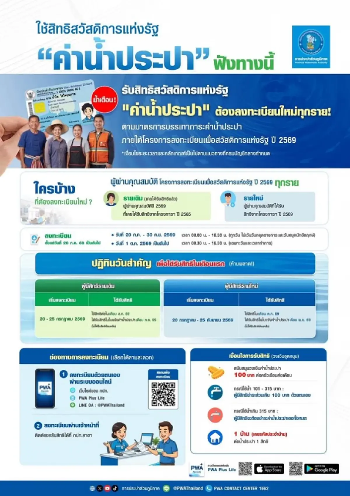 ช่องทางรับสิทธิส่วนลดค่าน้ำ-ค่าไฟ บัตรสวัสดิการแห่งรัฐ 2569