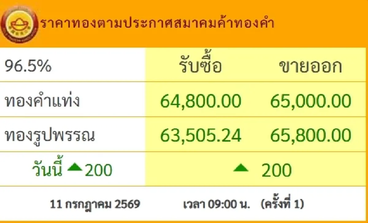 "ราคาทองวันนี้" ราคาทองล่าสุด 12 ก.ค.69 นักลงทุนไม่ต้องคิดมาก