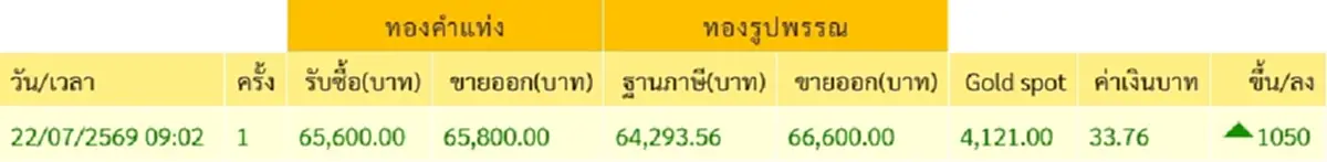 จับตา ราคาทองวันนี้ 22 ก.ค. 69 เปิดตลาดครั้งที่ 1 ปรับพุ่งขึ้นแรง