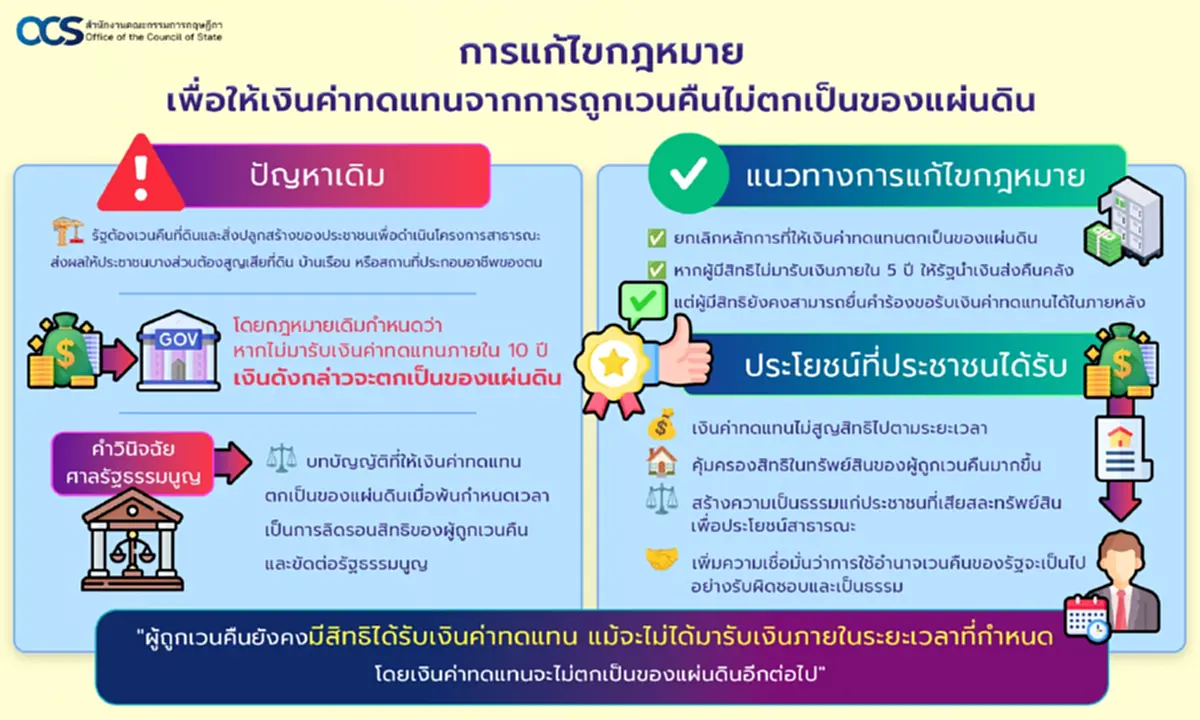 การแก้ไขกฎหมายเพื่อให้เงินค่าทดแทนจากการถูกเวนคืนไม่ตกเป็นของแผ่นดิน