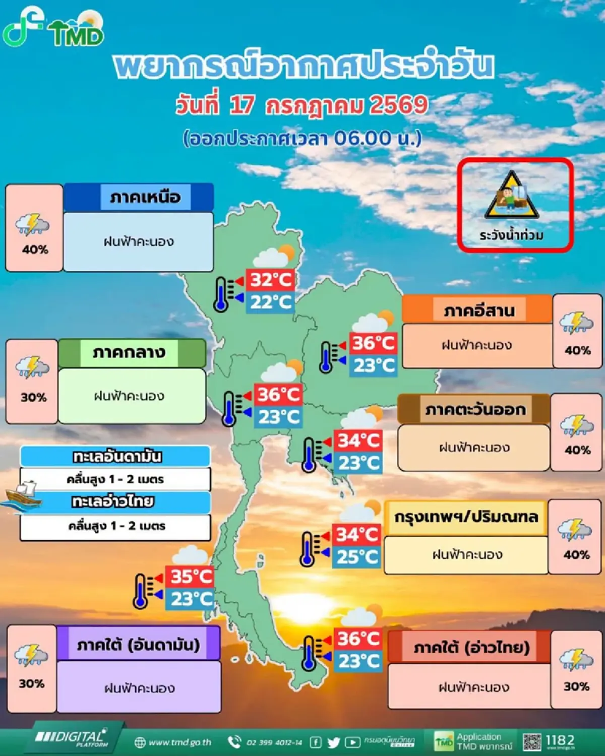 เตือนสภาพอากาศวันนี้ 39 จังหวัด ฝนตกหนัก เสี่ยงน้ำท่วมฉับพลัน