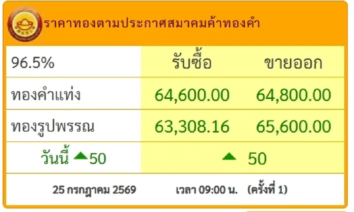 "ราคาทองวันนี้" ราคาทองล่าสุด 26 ก.ค. 69 นักลงทุนตาลุกวาวทันที