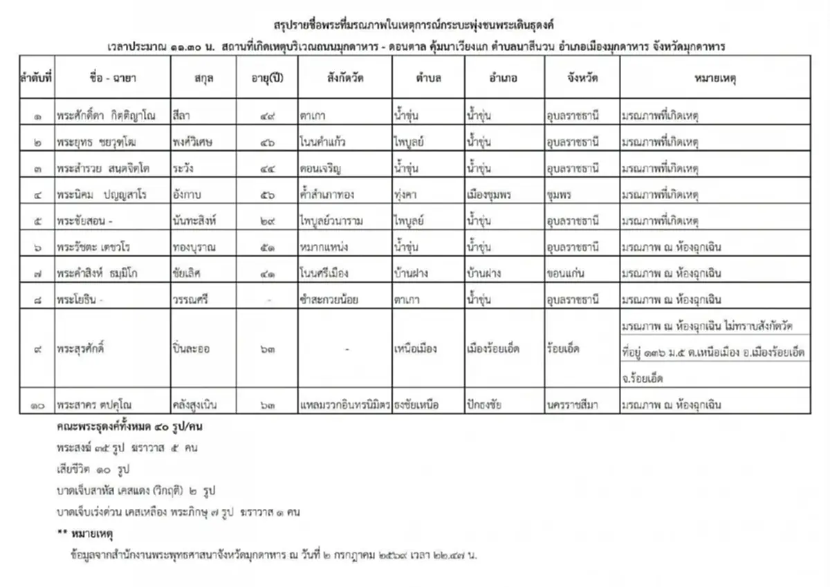 ในหลวง ร.10 ทรงรับ 10 พระมรณภาพไว้ในพระบรมราชานุเคราะห์