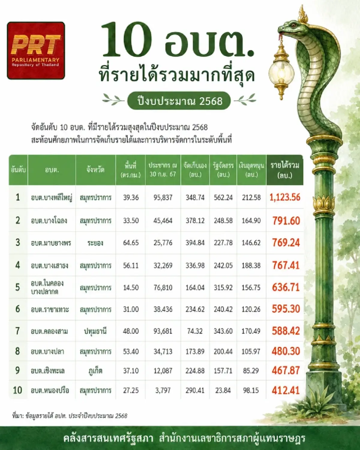 เปิด 10 อบต. รายได้รวมมากที่สุด ปี 68 คาดไม่ถึง จังหวัดนี้เหมาไป 7 อันดับ