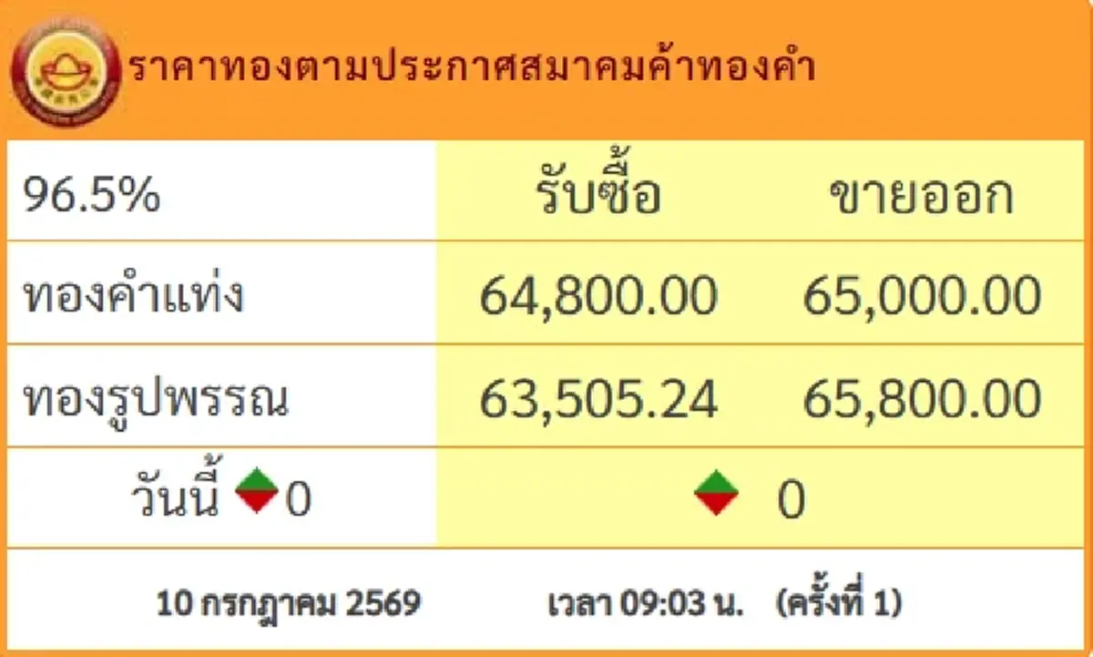 ราคาทองวันนี้ 10 ก.ค.69 ประกาศครั้งที่ 1 นักลงทุนนั่งไม่ติด