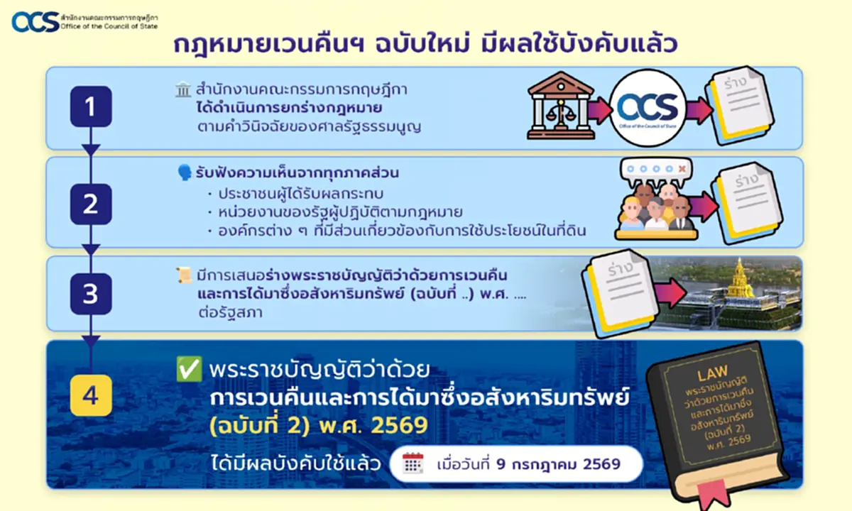 การแก้ไขกฎหมายเพื่อให้เงินค่าทดแทนจากการถูกเวนคืนไม่ตกเป็นของแผ่นดิน