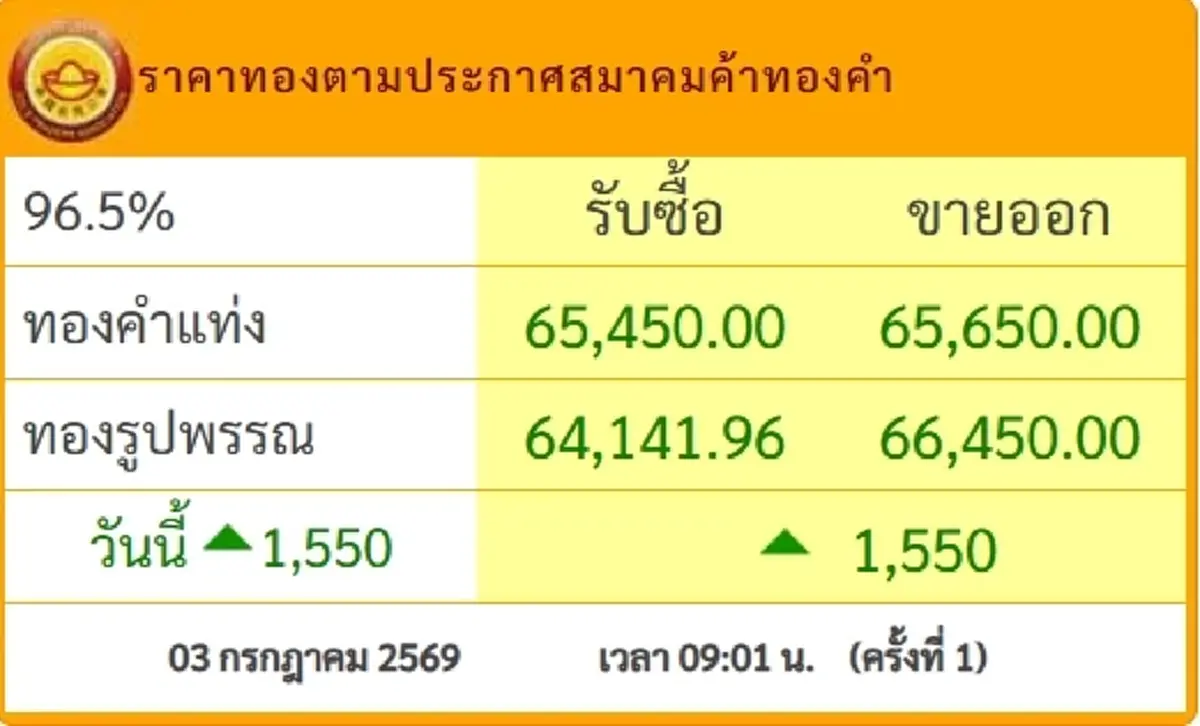 จับตา ราคาทองวันนี้ 3 ก.ค. 69 เปิดตลาดครั้งที่ 1 ปรับพุ่งขึ้นแรง