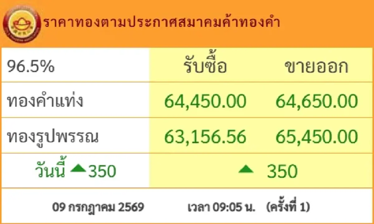 ราคาทองวันนี้ 9 ก.ค.69 ประกาศครั้งที่ 1 นักลงทุนลุ้นตัวสั่น