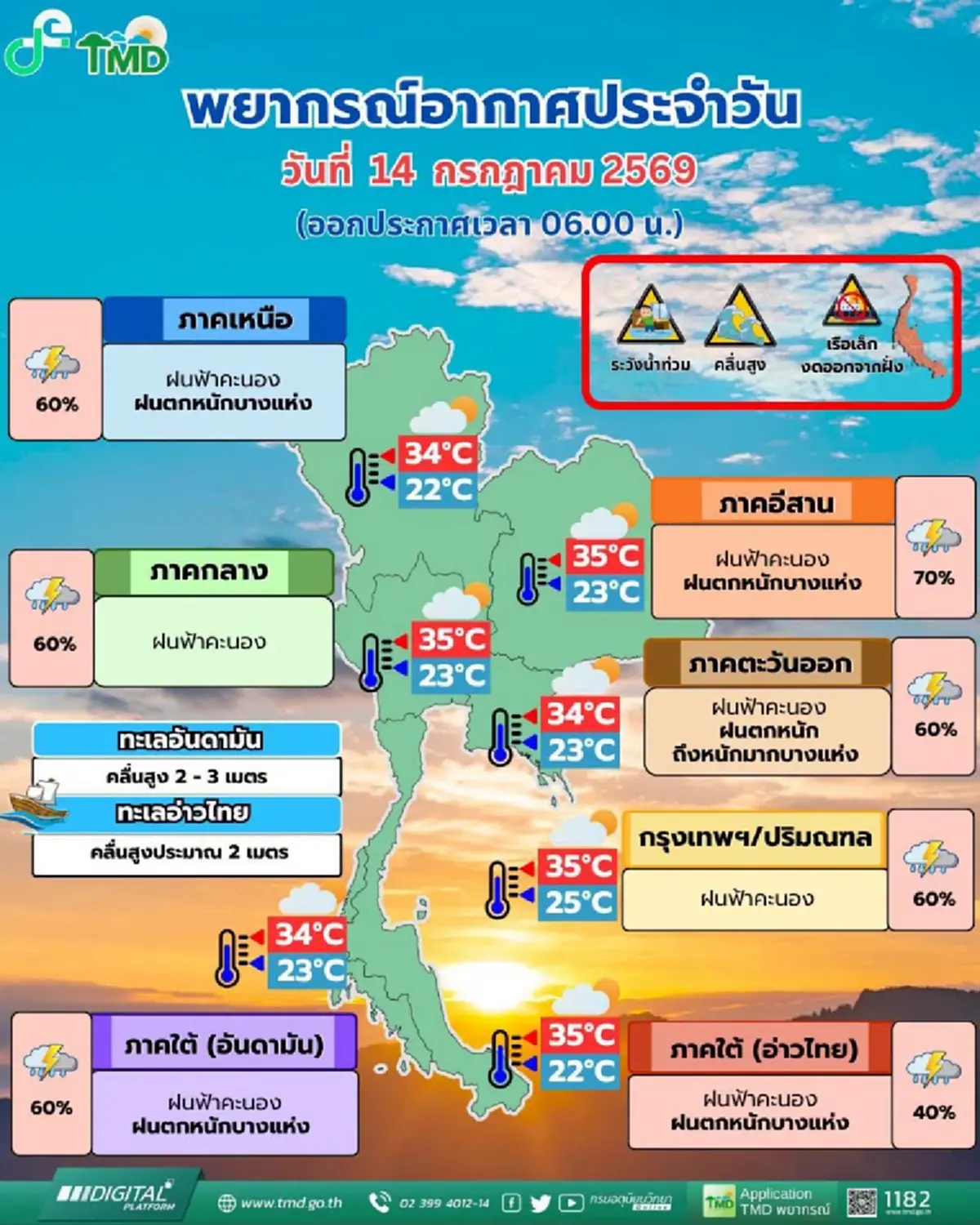 เตือนวันนี้ 34 จังหวัด มรสุมกำลังค่อนข้างแรง ฝนตกหนักถึงหนักมาก