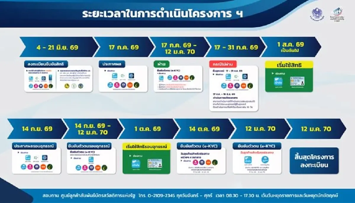บัตรสวัสดิการแห่งรัฐ เปิดช่องทางตรวจสอบสิทธิ ประกาศผลวันไหน