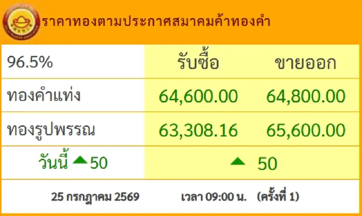 ราคาทองวันนี้ 25 ก.ค.69 ประกาศครั้งที่ 1 นักลงทุนรีบเลย