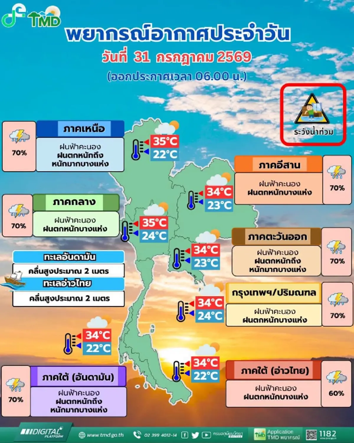 กรมอุตุฯ เตือน 52 จังหวัด ฝนตกหนักถึงหนักมาก กทม. ไม่รอดหนัก 70%