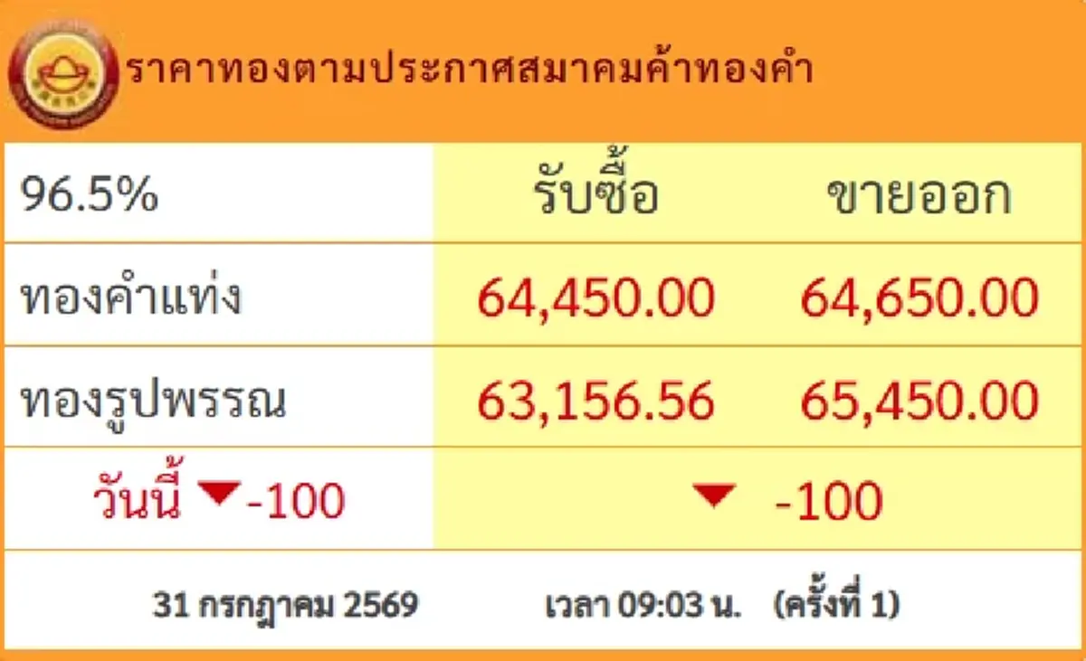 ราคาทองวันที่ 31 ก.ค.69 ประกาศครั้งที่ 1 นักลงทุนยิ้มไม่ออก