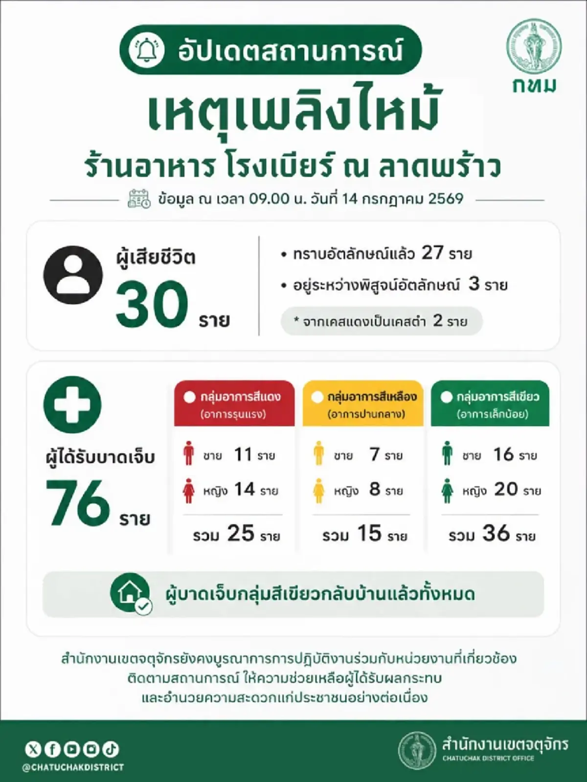 โศกนาฏกรรม โรงเบียร์ ณ ลาดพร้าว ล่าสุดมีผู้เสียชีวิตเพิ่มอีก