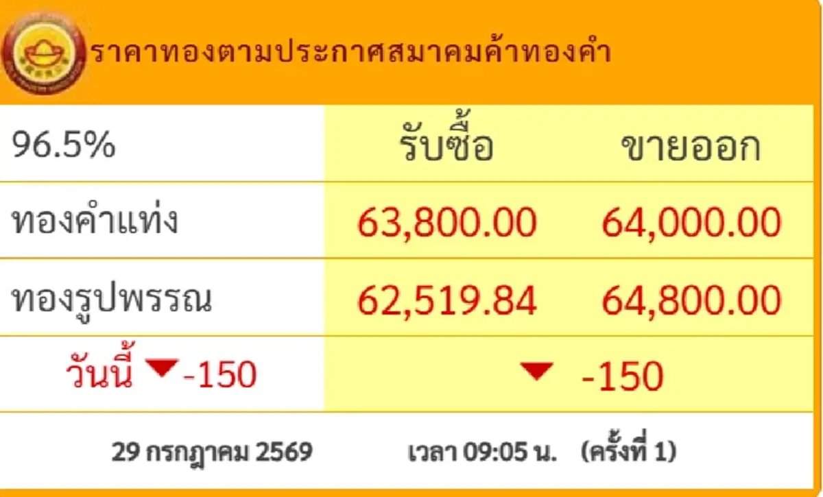 นักลงทุนเหงื่อตก ราคาทองวันนี้ 29 ก.ค. ประกาศครั้งที่ 1