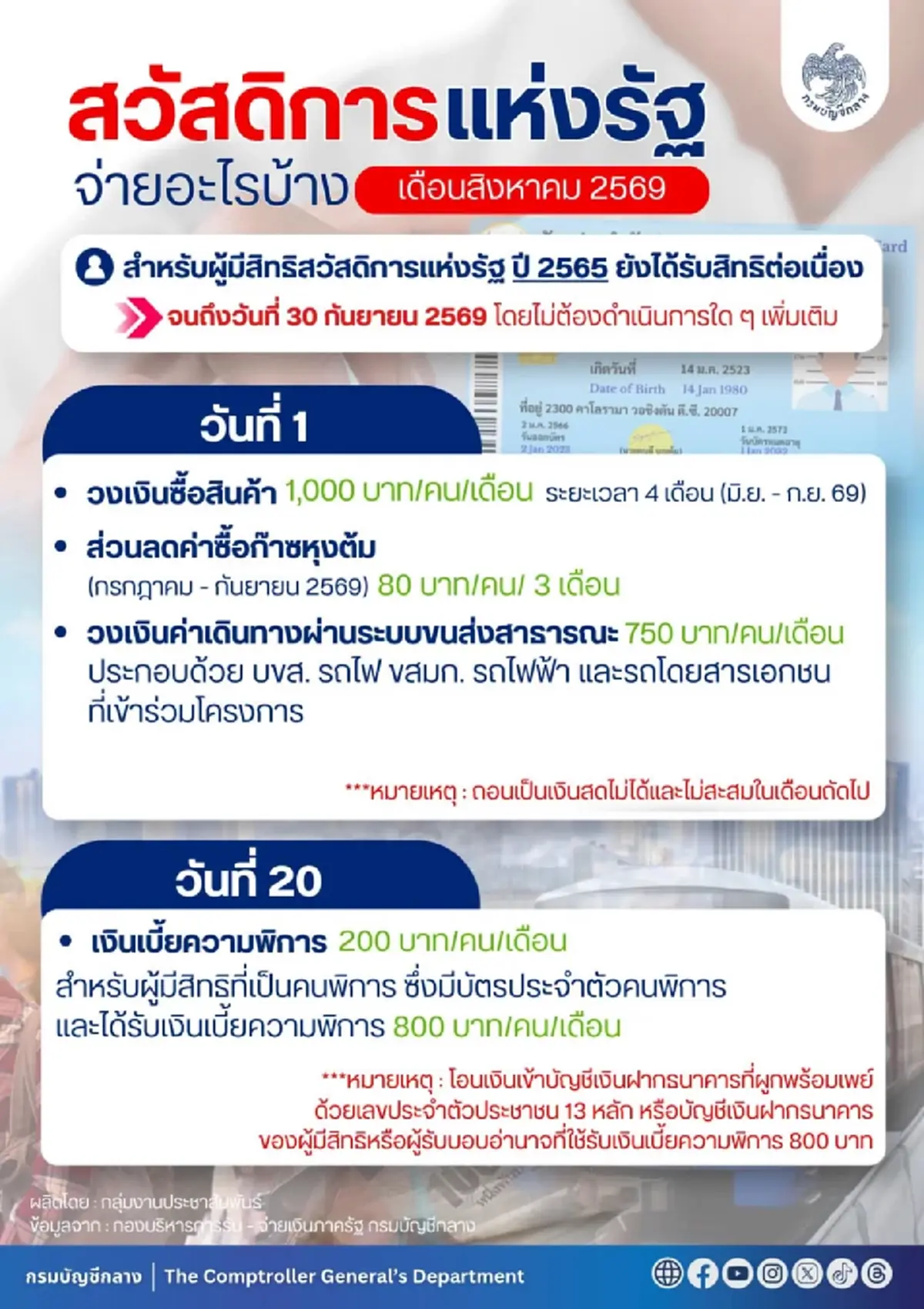 อัปเดตสิทธิล่าสุด วงเงินบัตรสวัสดิการแห่งรัฐ เดือนสิงหาคม 2569