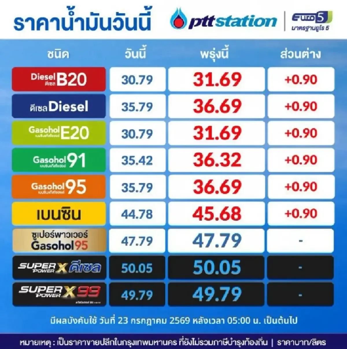 อัปเดตราคาน้ำมันพรุ่งนี้ 23 ก.ค. 69 แก๊สโซฮอล์ เบนซิน ดีเซล ล่าสุด