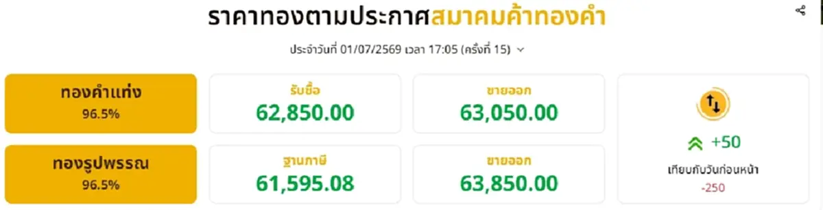 อัปเดตราคาทองช่วงเย็น 1 ก.ค. 69 ราคาทองมีปรับขึ้นอีก ครั้งที่ 15