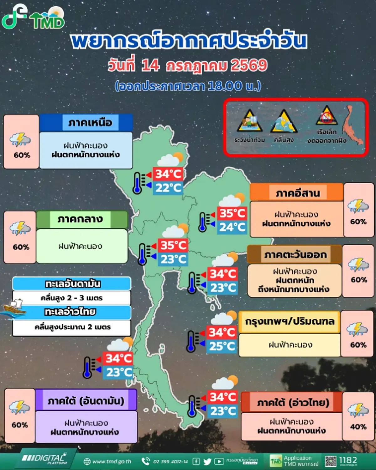 สภาพอากาศพรุ่งนี้ กรมอุตุฯ เตือน 41 จังหวัด ฝนตกหนักถึงหนักมาก