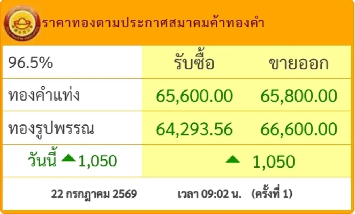 จับตา ราคาทองวันนี้ 22 ก.ค. 69 เปิดตลาดครั้งที่ 1 ปรับพุ่งขึ้นแรง