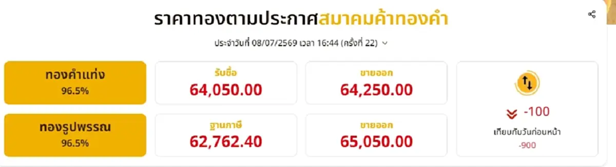 อัปเดตราคาทองช่วงเย็น 8 ก.ค. 69 ราคาทองยังปรับตัวอีก ครั้งที่ 22