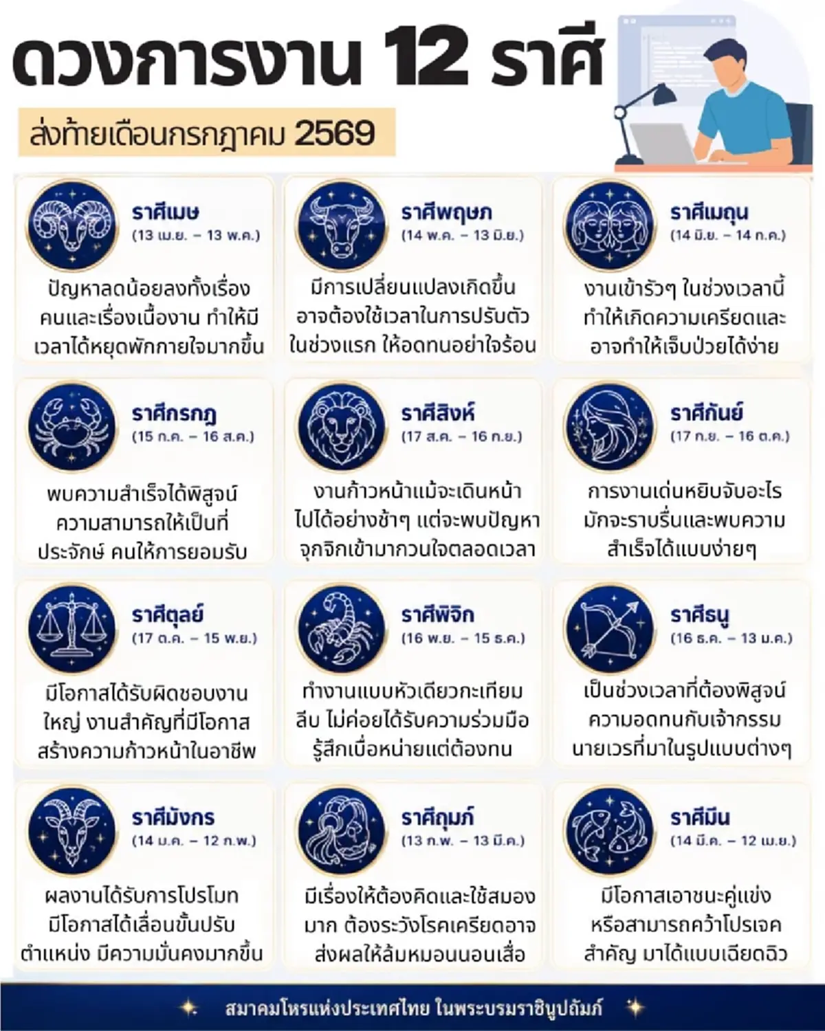 เคาะ 1 ราศี ดวงการงานสุดปัง ส่งท้ายเดือน ก.ค. 69 มีโอกาสได้เลื่อนขั้น