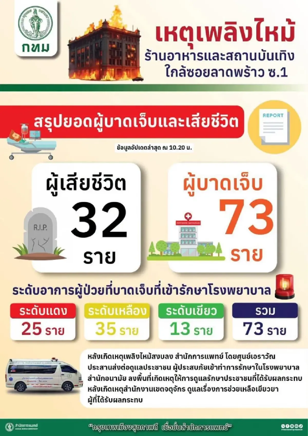 อาลัย ตร.หนุ่ม ศิษย์เก่าขุนเล 40 เหยื่อไฟไหม้โรงเบียร์ ณ ลาดพร้าว