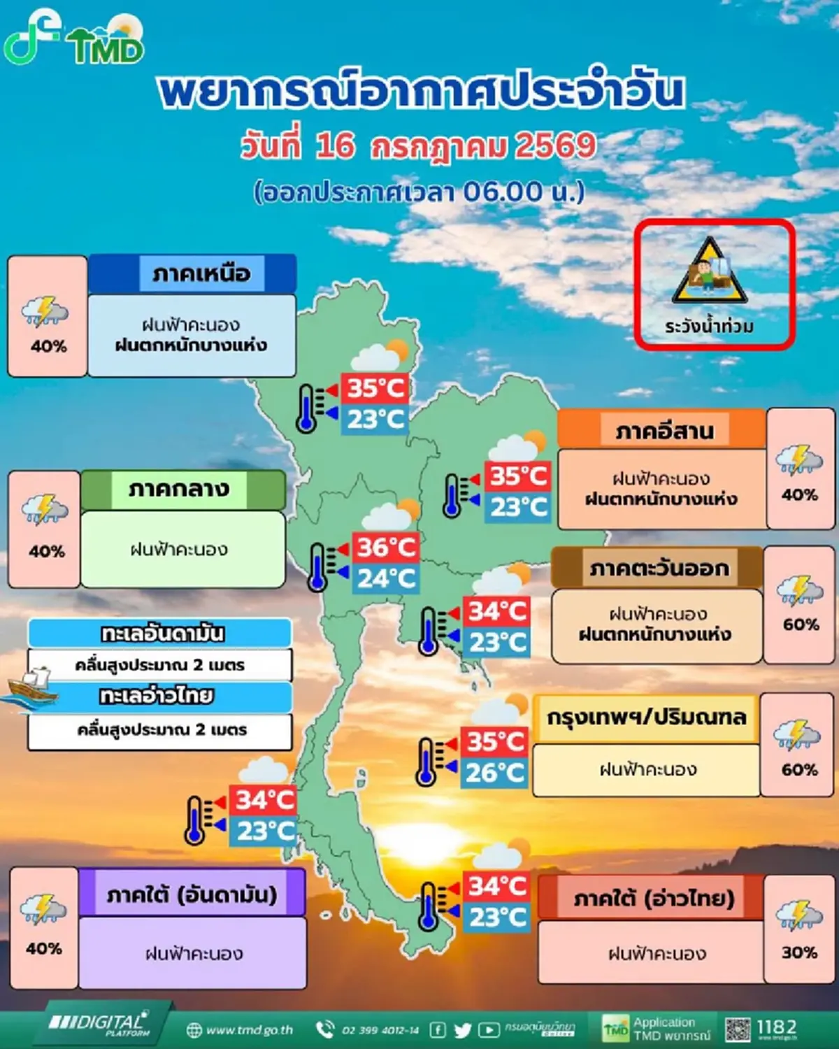 เตือนสภาพอากาศวันนี้ 36 จังหวัด มีฝนตกหนัก ระวังน้ำท่วมฉับพลัน