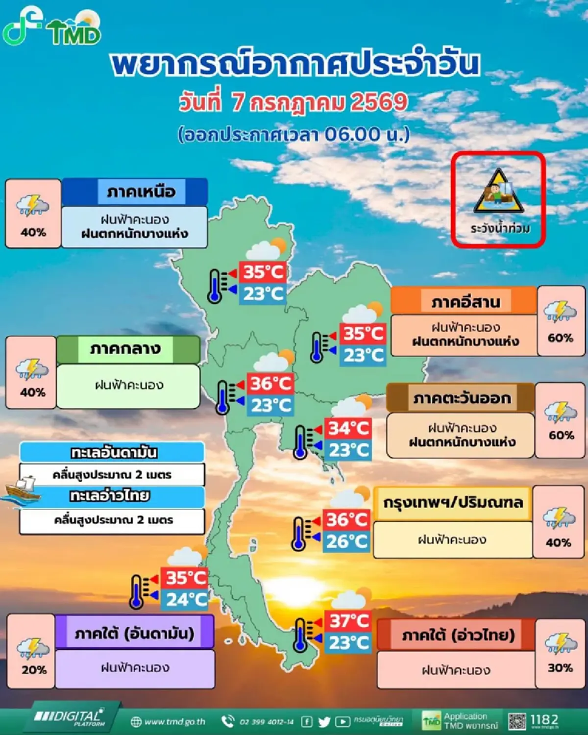 เตือน 37 จังหวัด มีฝนตกหนัก เสี่ยงน้ำท่วมฉับพลัน น้ำป่าไหลหลาก