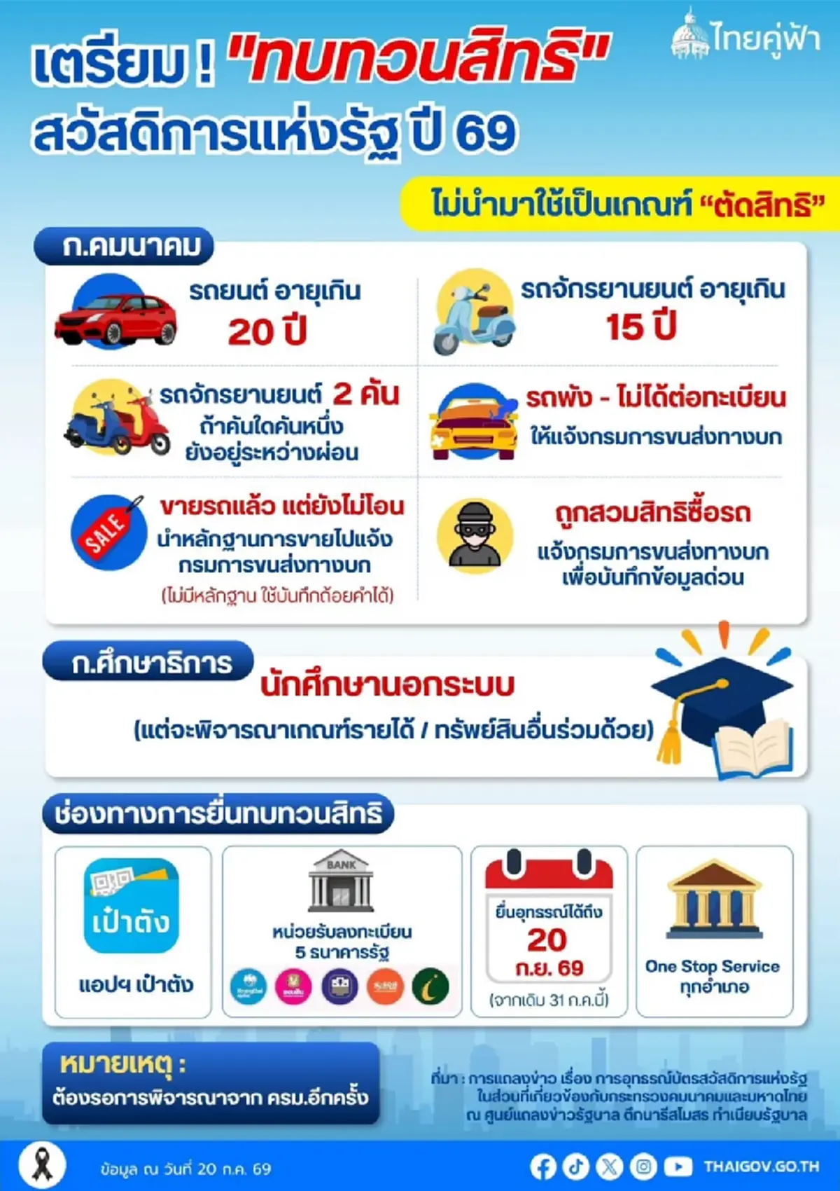 7 หลักเกณฑ์ใหม่ ไม่ถูกตัดสิทธิ์ บัตรสวัสดิการแห่งรัฐ 2569