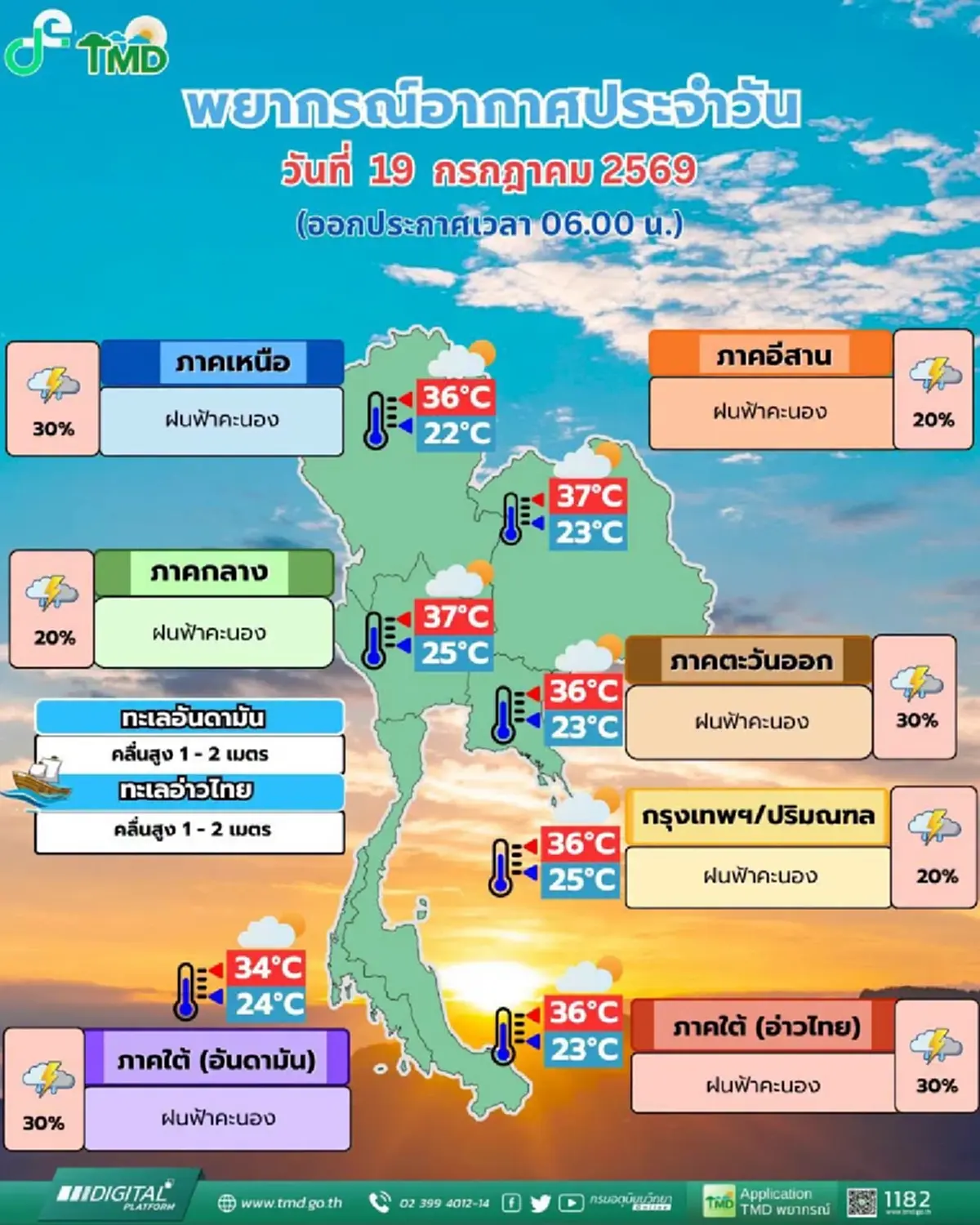 สภาพอากาศวันนี้ 33 จังหวัด มรสุมพาดผ่าน ระวังอันตรายฝนฟ้าคะนอง