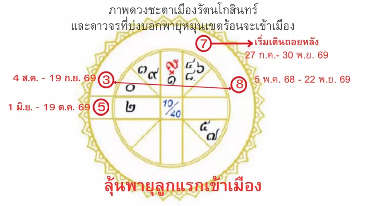 โหรดังเตือนแรง จับตาพายุ อุบัติภัยรอบ 4 น้ำท่วมใหญ่ไม่คาดฝัน