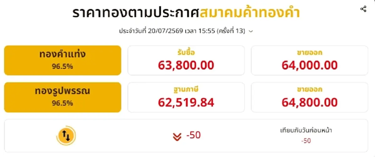 อัปเดตราคาทองช่วงเย็น 20 ก.ค. 2569 ราคาทองมีปรับตัวอีก ครั้งที่ 13